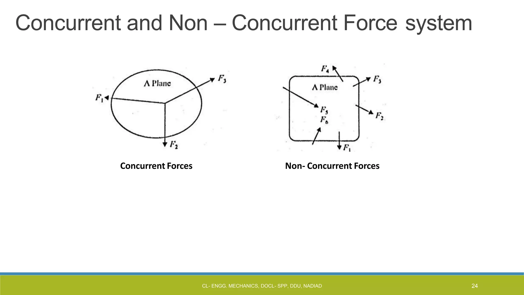 Concurrent and Non – Concurrent Force system
Concurrent Forces Non- Concurrent Forces
CL- ENGG. MECHANICS, DOCL- SPP, DDU, NADIAD 24
 