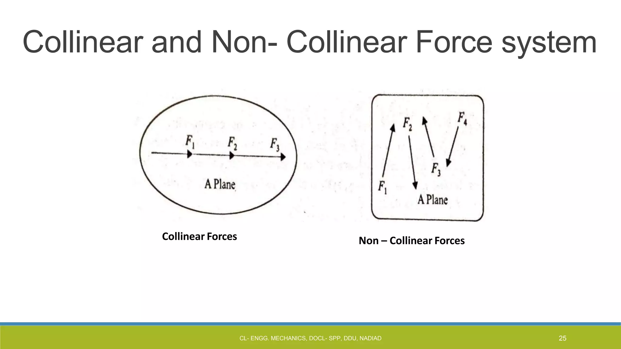 Collinear and Non- Collinear Force system
Collinear Forces Non – Collinear Forces
CL- ENGG. MECHANICS, DOCL- SPP, DDU, NADIAD 25
 