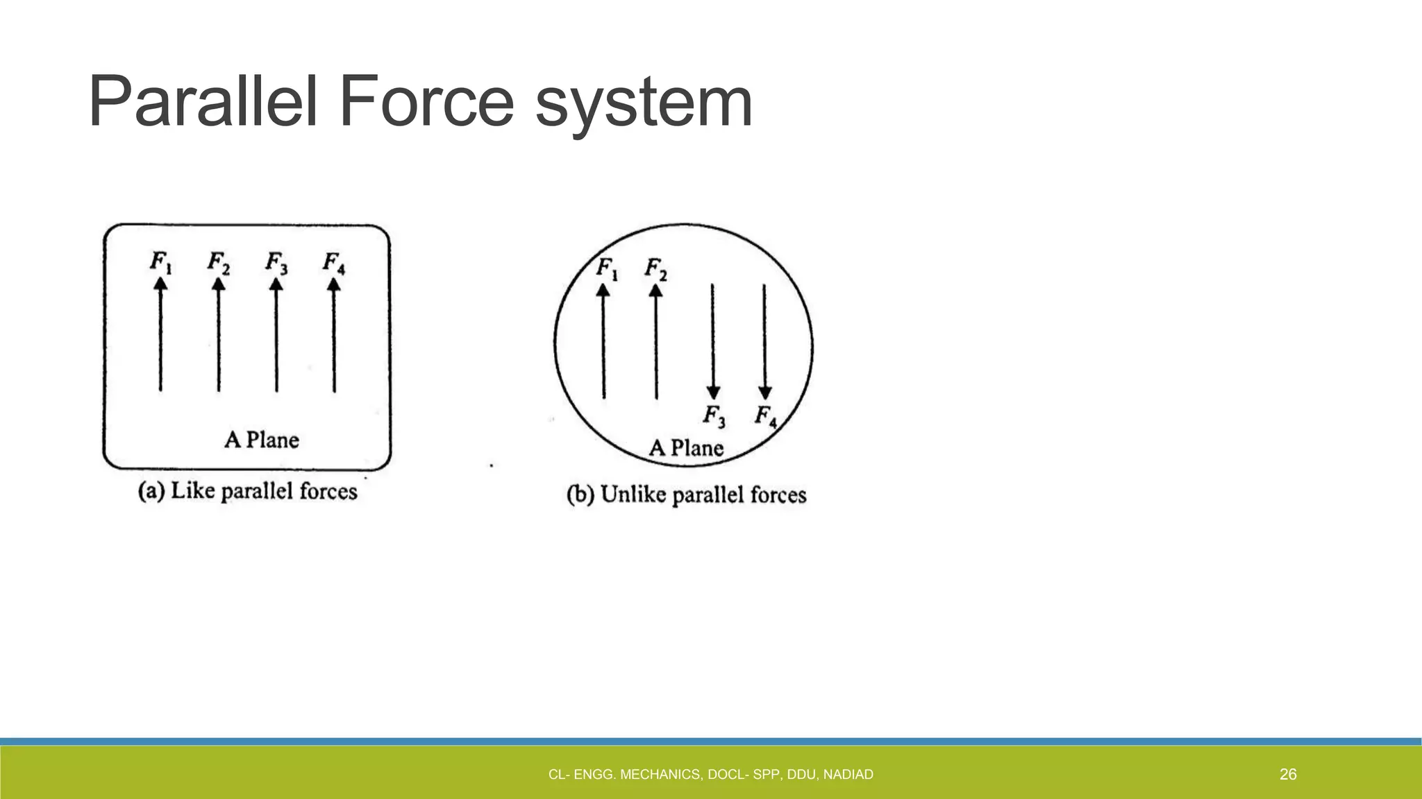 Parallel Force system
CL- ENGG. MECHANICS, DOCL- SPP, DDU, NADIAD 26
 