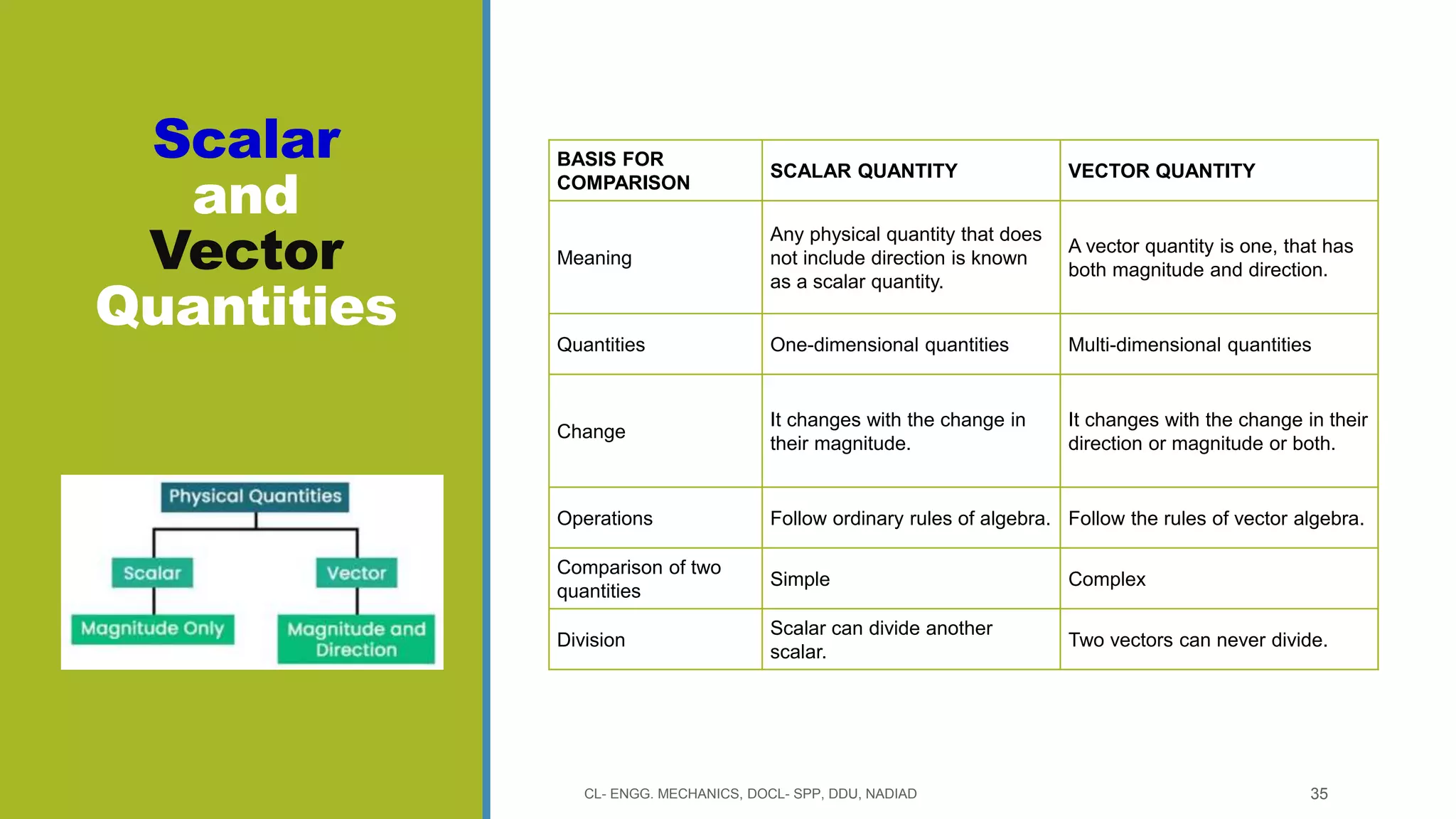 Scalar
and
Vector
Quantities
CL- ENGG. MECHANICS, DOCL- SPP, DDU, NADIAD 35
BASIS FOR
COMPARISON
SCALAR QUANTITY VECTOR QUANTITY
Meaning
Any physical quantity that does
not include direction is known
as a scalar quantity.
A vector quantity is one, that has
both magnitude and direction.
Quantities One-dimensional quantities Multi-dimensional quantities
Change
It changes with the change in
their magnitude.
It changes with the change in their
direction or magnitude or both.
Operations Follow ordinary rules of algebra. Follow the rules of vector algebra.
Comparison of two
quantities
Simple Complex
Division
Scalar can divide another
scalar.
Two vectors can never divide.
 