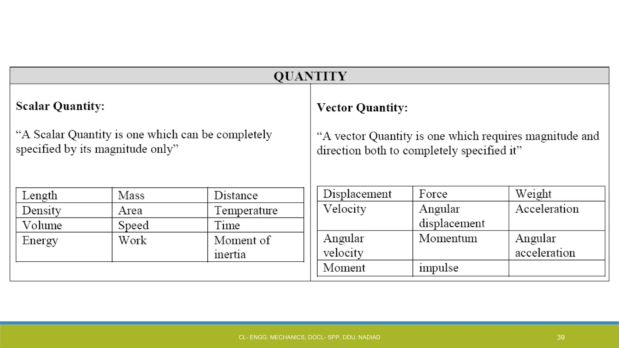 CL- ENGG. MECHANICS, DOCL- SPP, DDU, NADIAD 39
 