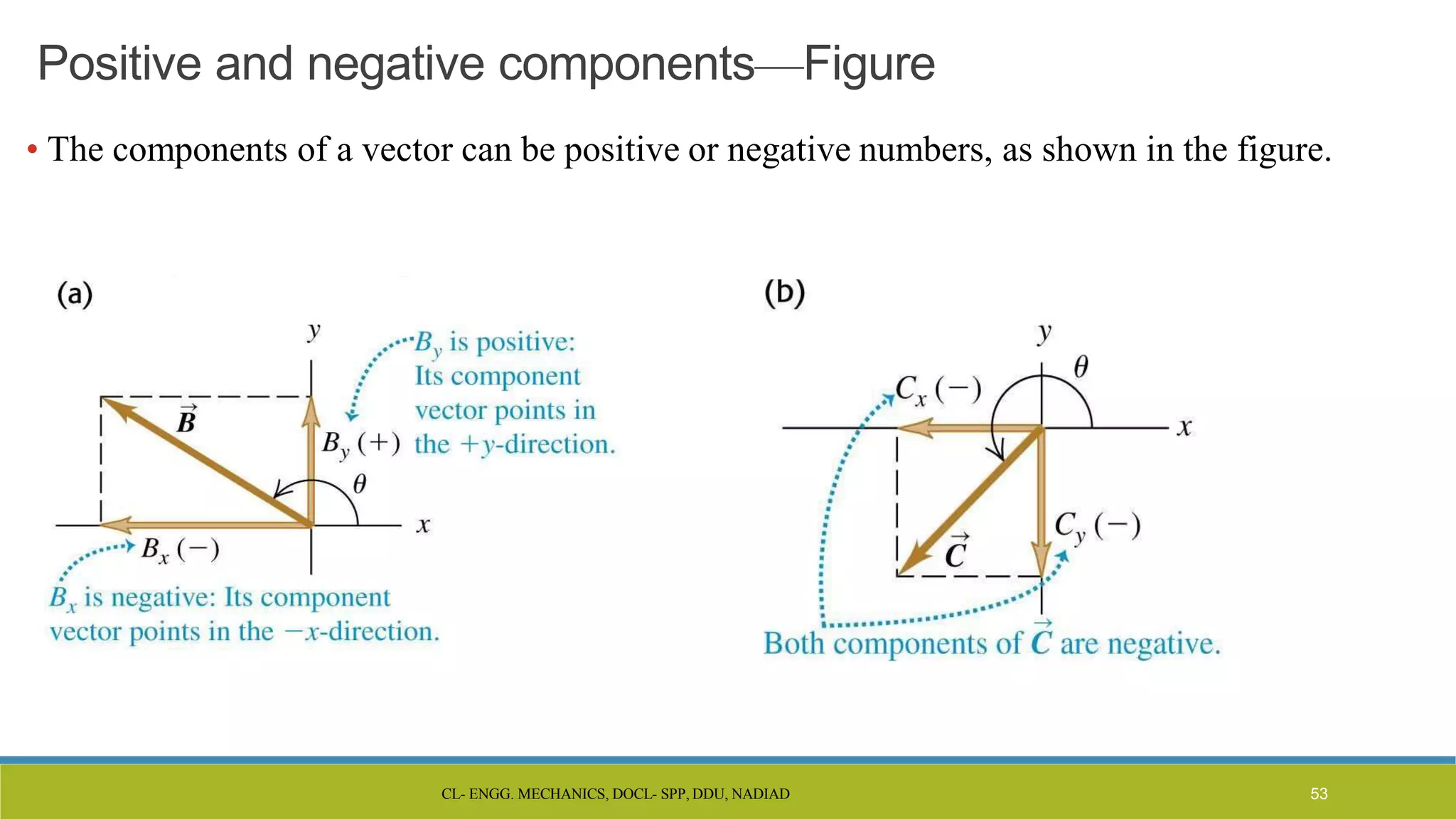 CL- ENGG. MECHANICS, DOCL- SPP, DDU, NADIAD 53
Positive and negative components—Figure
• The components of a vector can be positive or negative numbers, as shown in the figure.
 