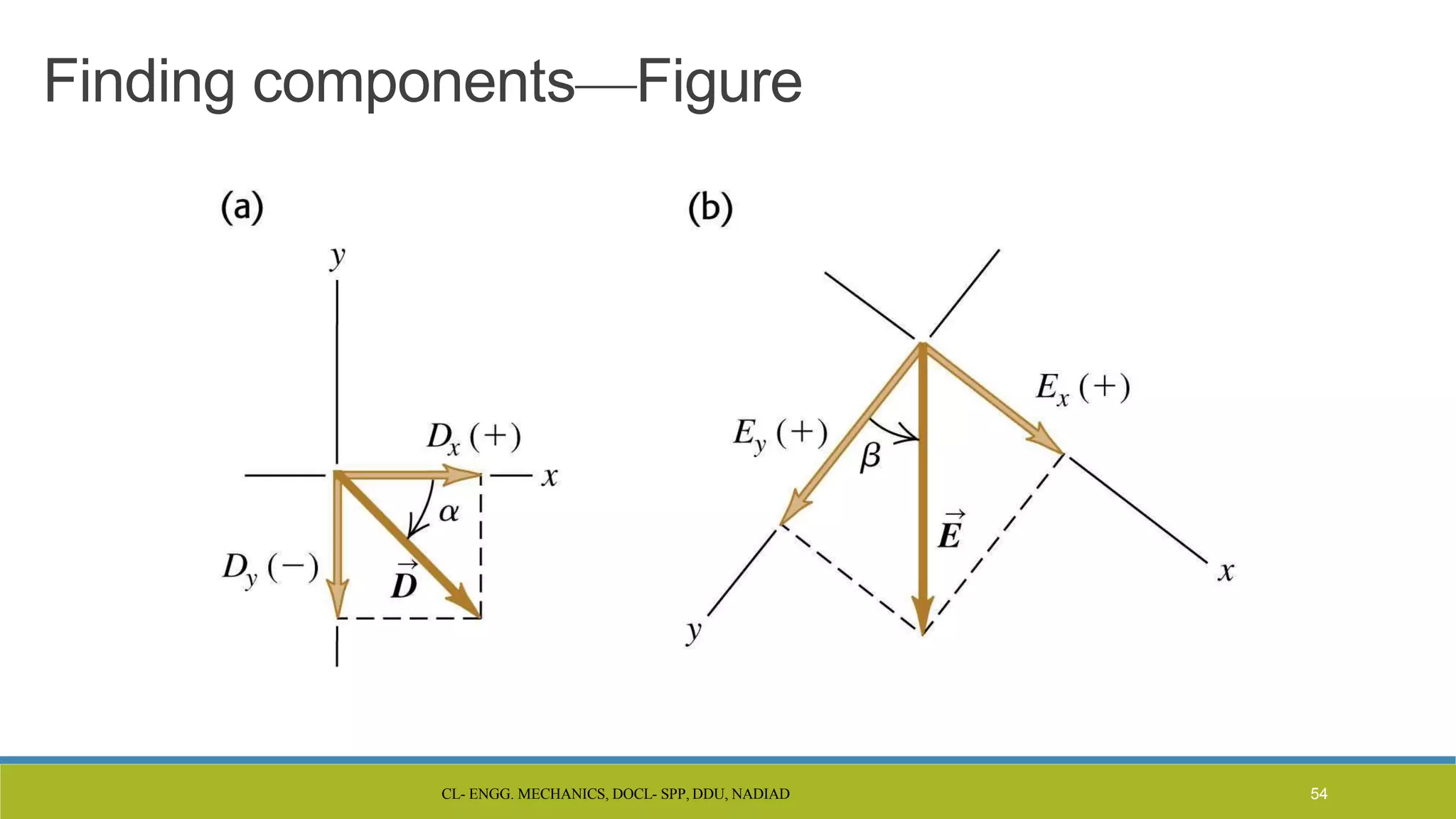 CL- ENGG. MECHANICS, DOCL- SPP, DDU, NADIAD 54
Finding components—Figure
 