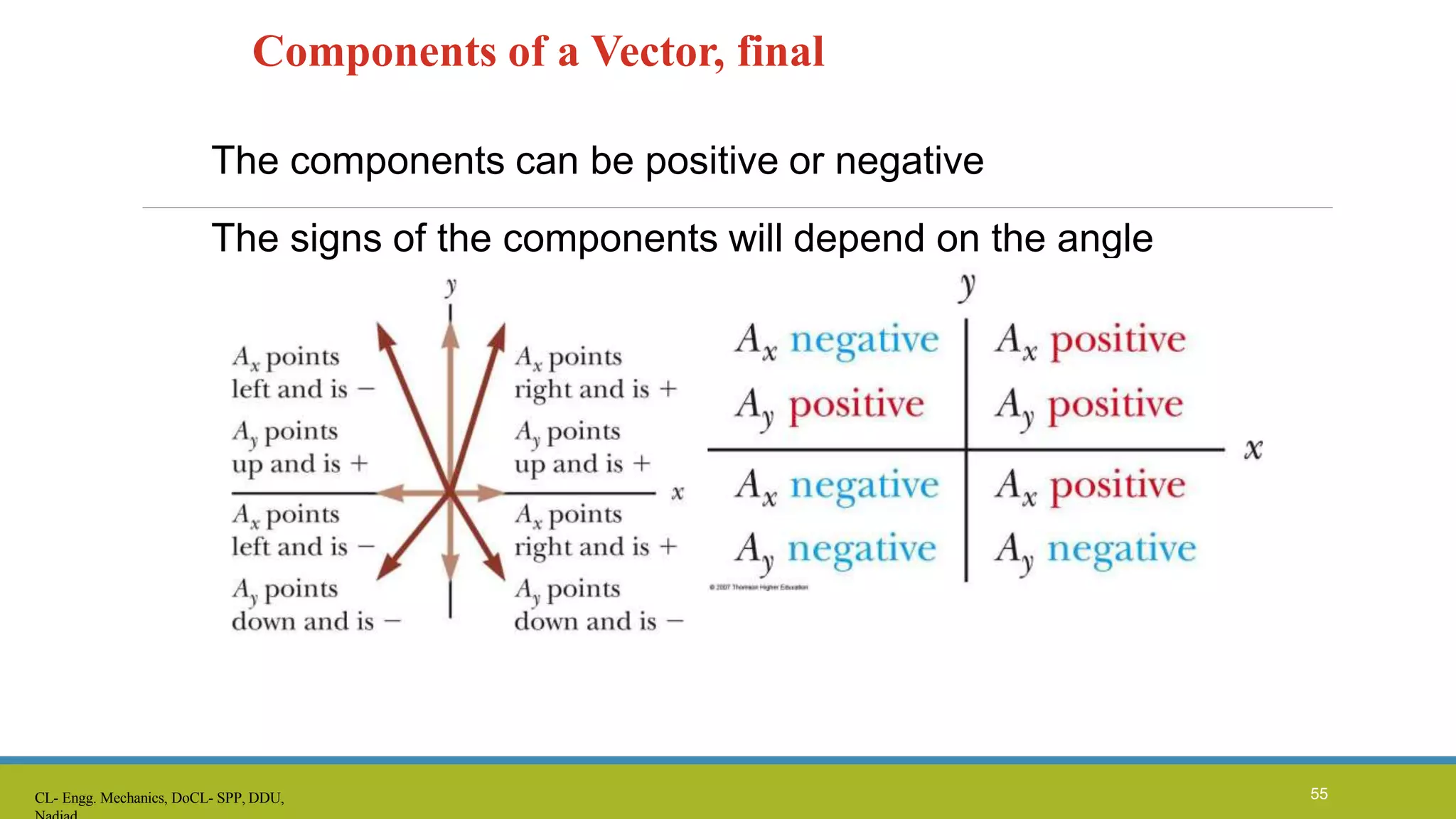 Components of a Vector, final
The components can be positive or negative
The signs of the components will depend on the angle
CL- Engg. Mechanics, DoCL- SPP, DDU, 55
 
