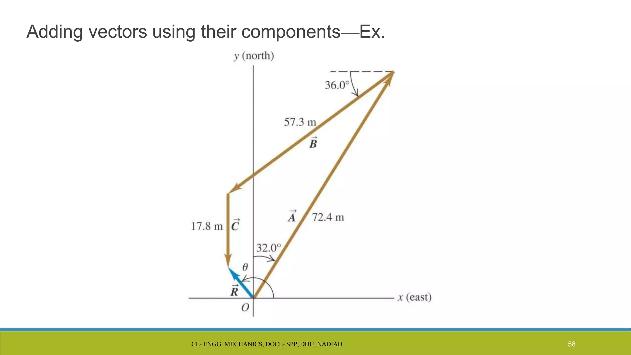 CL- ENGG. MECHANICS, DOCL- SPP, DDU, NADIAD 58
Adding vectors using their components—Ex.
 