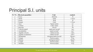 Principal S.I. units
CL- ENGG. MECHANICS, DOCL- SPP, DDU, NADIAD 10
 