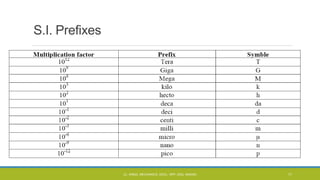 S.I. Prefixes
CL- ENGG. MECHANICS, DOCL- SPP, DDU, NADIAD 11
 