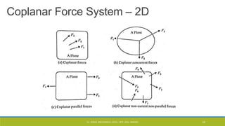 Coplanar Force System – 2D
CL- ENGG. MECHANICS, DOCL- SPP, DDU, NADIAD 22
 