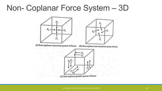 Non- Coplanar Force System – 3D
CL- ENGG. MECHANICS, DOCL- SPP, DDU, NADIAD 23
 