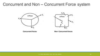 Concurrent and Non – Concurrent Force system
Concurrent Forces Non- Concurrent Forces
CL- ENGG. MECHANICS, DOCL- SPP, DDU, NADIAD 24
 