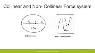 Collinear and Non- Collinear Force system
Collinear Forces Non – Collinear Forces
CL- ENGG. MECHANICS, DOCL- SPP, DDU, NADIAD 25
 