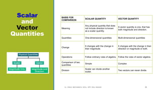 Scalar
and
Vector
Quantities
CL- ENGG. MECHANICS, DOCL- SPP, DDU, NADIAD 35
BASIS FOR
COMPARISON
SCALAR QUANTITY VECTOR QUANTITY
Meaning
Any physical quantity that does
not include direction is known
as a scalar quantity.
A vector quantity is one, that has
both magnitude and direction.
Quantities One-dimensional quantities Multi-dimensional quantities
Change
It changes with the change in
their magnitude.
It changes with the change in their
direction or magnitude or both.
Operations Follow ordinary rules of algebra. Follow the rules of vector algebra.
Comparison of two
quantities
Simple Complex
Division
Scalar can divide another
scalar.
Two vectors can never divide.
 