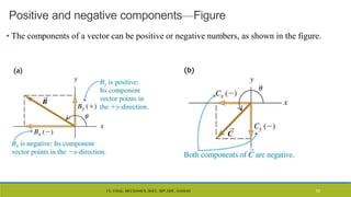 CL- ENGG. MECHANICS, DOCL- SPP, DDU, NADIAD 53
Positive and negative components—Figure
• The components of a vector can be positive or negative numbers, as shown in the figure.
 