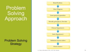 Problem
Solving
Approach
Problem Solving
Strategy
CL- ENGG. MECHANICS, DOCL- SPP, DDU, NADIAD 78
 