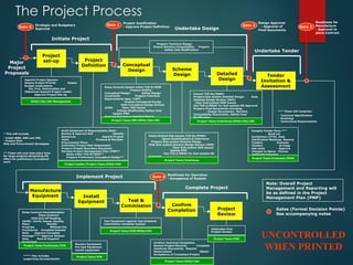 The Project Process
Project
set-up
Major
Project
Proposals
Project
Definition Conceptual
Design Scheme
Design Detailed
Design
Tender
Invitation &
Assessment
Manufacture
Equipment Install
Equipment
Confirm
Completion
Test &
Commission
Project
Review
Appoint Project Sponsor
Assess Project Priority Assess
Budget Implications
Est. Proj. Deliverables and
Objectives Appoint Project Leader
Approve Project Set-up
Draft Statement of Requirements (SoR)
Review & Approve SoR Identify
Resources Appoint Project
Team Produce & Maintain
Procurement Plans
Undertake Project Risk Assessment
Prepare Project Boundary Document
Develop Project Management Plan (PMP)*
Raise initial TCD-R/PERF**
Prepare Preliminary Conceptual Design**
Raise/Extend/Update initial TCD-R/PERF
Prepare Outline
Conceptual Design Define Design
Constraints Prepare Interface
Requirements Spec. (IRP)
Finalise Conceptual Design
Hold Conceptual Design Review
(CDR) Clear CDR Issues
Initiate Modification Safety Case
Update PMP
Approve Proceed to Detailed Design
Raise/Extend Sub-system TCD-Rs/PERFs
Agree Classifications & Interfaces
Prepare Sub-system Scheme Design
Hold Sub-system Scheme Design Review (SDR)
Clear Sub-system SDR Issues
Update PMP
Use TCD-I/MMAC for Sub-system SD
Approval
Extend TCD-Rs/PERFs
Prepare Sub-system Detailed Design Hold
Detailed Design Review (DDR)
Clear Sub-system DDR Issues
Use TCD-I/MMAC for Sub-system DD Approval
Prepare Final Documents including:
- Design Documents., Machine
Compatibility Documents., Safety Case
Modification
Compile Tender Docs.***
Send out
Invitations (ITTS) Hold
Clarification Meetings Receive
Tenders Evaluate
Tenders Arrange
site visits Approve
changes to Specs. Choose
preferred Company
Raise Contract Documentation
Place Contract
Hold Kick off Meeting
(KOM) Clarify Issues (Quality
Plan) Monitor
Progress Witness key
Procedures Complete Release
Note Approve Complete
Package**** Approve Release
Note Pack & Dispatch
Equipment
Receive Equipment
Pre-test Equipment
Install equipment
Test Equipment against Test Schedule
Commission Complete System
Confirm Technical Completion
Review Project Records Complete
Handover Documents Resolve
Reservations Obtain
Acceptance of Completed Project
Initiate Project
Undertake Design
Implement Project
Complete Project
EFDA/CSU/JOC Management
Project Leader/Project Team/EFDA/CSU
Project Team/IRP/EFDA/CSU/JDC
Project Team/Interfaces
Project Team/Interfaces/EFDA/CSU/JDC
Project Team/ICM
Project Team/ICM/EFDA/CSU
Project Team/EFDA/CSU
Project Team/CSU
Undertake Post
Project Review
Project Team/Contracts/EFDA
Project Team/Contractor/ICM
Prepare Technical Design
Ensure Machine Compatibility Prepare
Safety Case Modification
*** These will comprise:
- Technical Specification
- Drawings
- Contractual Requirements
Note: Overall Project
Management and Reporting will
be as defined in the Project
Management Plan (PMP)
**** This includes
supporting documentation
Gate 4
Gate 1 Gate 2 Gate 3
Gates (Formal Decision Points)
See accompanying notes
Gate 0
Project Justification
- Approve Project Definition
Design Approval
- Approval of
Final Documents
Readiness for
Manufacture
- Approval to
place Contract
Readiness for Operation
- Acceptance of System
Strategic and Budgetary
Approval
Undertake Tender
* This will include:
- Initial WBS, OBS and CBS
- Project Plan -
Risk and Procurement Strategies
** These will only take place here
for large projects demanding DO
effort for preliminary Conceptual
work
UNCONTROLLED
WHEN PRINTED
 