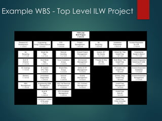 Example WBS - Top Level ILW Project
Be
Recycling
1.1.1.0.0
Bulk W
Divertor
1.1.2.0.0
W Coatings
1.1.3.0.0
M arkers
1.1.4.0.0
R&D
M anagem ent
1.1.5.0.0
R esearch &
Developm ent
1.1.0.0.0
Sliced Be
Tiles
1.2.1.0.0
Bulk M etal
Tiles
1.2.2.0.0
W C oated
C FC Tile s
1.2.3.0.0
Em bedded
Diagnostics
1.2.4.0.0
Engineering D &M
M anagem ent
1.2.5.0.0
B ulk W
Tiles
1.2.6.0.0
C om ponent Inspect
& Re-pack
1.2.7.0.0
E ngineering
Design & M anufacture
1.2.0.0.0
R em ote
H andling
1.3.1.0.0
To rus Installation
G roup
1.3.2.0.0
W aste M an.
G roup
1.3.3.0.0
Va cuum
G roup
1.3.4.0.0
ILW Tile Rem oval
& Replacem ent
1.3.5.0.0
E P 2 S hutdown
M anagem ent
1.3.6.0.0
EP2
Shutdown
1.3.0.0.0
O verall P roject
M anagem ent
1.4.1.0.0
Contractual
M anagem ent
1.4.2.0.0
Safety & HP
M anagem ent
1.4.3.0.0
Q uality
M anagem ent
1.4.4.0.0
FZJ C ontract
M anagem ent
1.4.5.0.0
Project
M anagem ent
1.4.0.0.0
Assess JET
B e Stocks
1.5.1.0.0
Prepare & S hip
JET Be
1.5.2.0.0
Be
Recycling
1.5.0.0.0
S liced Be Tiles
Install P rep.
1.6.1.0.0
Bulk M etal Tiles
Install P rep.
1.6.2.0.0
W Coated CFC
Install P rep.
1.6.3.0.0
Em bed. Diag.
Install P rep.
1.6.4.0.0
Install P rep.
M anagem ent
1.6.5.0.0
Install P rep.
Bulk W
1.6.6.0.0
Install P rep.
O ther Activities
1.6.7.0.0
Installation
Preparation
1.6.0.0.0
Engineering
Design & Manuf.
1.7.1.0.0
Erosion/D eposition
A ssem by & C alib.
1.7.2.0.0
Erosion/D eposition
Installation
1.7.3.0.0
Erosion/D eposition
M anagem ent
1.7.4.0.0
Erosion/Deposition
for ILW
1.7.0.0.0
ITER-Like
Wall Project
1.0.0.0.0
 