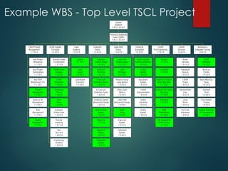 Example WBS - Top Level TSCL Project
Key Project
M ilestones
1.1.1.0.0
Key Project
Deliverables
1.1.2.0.0
Key ITER
M ilestones & IPL
1.1.3.0.0
Overall
Management
1.1.4.0.0
Safety & HP
Management
1.1.5.0.0
Risk
Management
1.1.6.0.0
Quality
Management
1.1.7.0.0
LIDAR Project
Managem ent
1.1.0.0.0
Overall Cluster
Co-ordination
1.2.1.0.0
Performance
Analysis
1.2.2.0.0
LIDAR
Neutronics
1.2.3.0.0
Scattering
Theory
1.2.4.0.0
R&D
Ta sks
1.2.5.0.0
Radiation
Effects Data
1.2.6.0.0
Remote
Handling
1.2.7.0.0
Item
Te st Unit
1.2.8.0.0
Engineering
Analysis
1.2.9.0.0
LIDAR System
Concepts
1.2.0.0.0
Lasers
1.3.1.0.0
Laser
Layout
1.3.2.0.0
Laser Beam
Com biner
1.3.3.0.0
Laser
System s
1.3.0.0.0
Collection
O ptical Design
1.4.1.0.0
Collection
W indows
1.4.2.0.0
In-Vacuum
Collection Mirrors
1.4.3.0.0
Ex-Vacuum
Collection O ptics
1.4.4.0.0
Collection O ptics
M echanical Design
1.4.5.0.0
Spectrometer
System
1.4.6.0.0
Detectors
1.4.7.0.0
Alignm ent
System
1.4.8.0.0
Calibration
System
1.4.9.0.0
Collection
Optics
1.4.0.0.0
Laser Path
Optical Design
1.5.1.0.0
Laser
W indows
1.5.2.0.0
Plasm a Facing
Laser Mirrors
1.5.3.0.0
Other Laser
Mirrors
1.5.4.0.0
Laser Path
M echanical Design
1.5.5.0.0
Beam
Dump
1.5.6.0.0
Alignm ent
System
1.5.7.0.0
Calibration
System
1.5.8.0.0
Laser Path
Optics
1.5.0.0.0
Control System
Interface Definition
1.6.1.0.0
Control
System
1.6.2.0.0
Acquisition
System
1.6.3.0.0
LIDAR
Instrumentation
1.6.4.0.0
Safety
Interlocks
1.6.5.0.0
Safety
System
1.6.6.0.0
Control &
Acquisition
1.6.0.0.0
Shutters
1.7.1.0.0
Labyrinth
1.7.2.0.0
Extension Tubes &
Mirror Mounting
1.7.3.0.0
External Port Optics
M ounting
1.7.4.0.0
Bioshield
1.7.5.0.0
BSM
Penetrations
1.7.6.0.0
EM Analysis for
In-Port Com p.
1.7.7.0.0
LIDAR
Port Engineering
1.7.0.0.0
W ater
Services
1.8.1.0.0
Interspace
Vacuum
1.8.2.0.0
LIDAR
Power
1.8.3.0.0
Spectrometer
Area
1.8.4.0.0
Laser
Room
1.8.5.0.0
Port Cell/
Interspace
1.8.6.0.0
LIDAR
Services
1.8.0.0.0
LIDAR
Interfaces
1.9.1.0.0
Mock-up
Facility
1.9.2.0.0
Basic Mock-up
Te sts
1.9.3.0.0
To kam ak
Te sts
1.9.4.0.0
Final System
Te sting
1.9.5.0.0
System Assem bly
& Dis-assem bly
1.9.6.0.0
Interfaces &
Integrated Te sting
1.9.0.0.0
Thom son Scattering
Core (LIDAR)
5.5.C.1.0.0.0.0
Optical
Systems
5.5.C.0.0.0.0.0
 