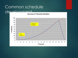 Common schedule
development
Accuracy of Timescale Estimates
0
10
20
30
40
50
60
70
80
90
100
1 2 3 4 5 6 7 8 9 10 11 12 13 14 15 16 17
Timescale
Probability
First
Estimate
Subsequent
Estimates
 