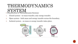  Classification of Thermodynamic Systems:
1. Closed system – no mass transfer, only energy transfer.
2. Open system – both mass and energy transfer across the boundary.
3. Isolated system – no mass or energy transfer takes place.
 