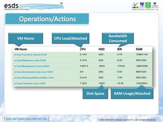 Bandwidth
VM Name   CPU Load/Attached
                                       Consumed




                          Disk Space     RAM Usage/Attached
 