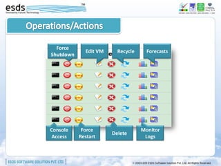 Force
             Edit VM     Recycle     Forecasts
Shutdown




Console     Force                  Monitor
                       Delete
 Access    Restart                  Logs
 