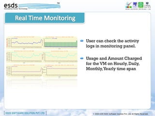 User can check the activity
logs in monitoring panel.

Usage and Amount Charged
for the VM on Hourly, Daily,
Monthly, Yearly time span
 