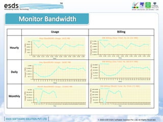 Usage   Billing




Hourly




 Daily




Monthly
 