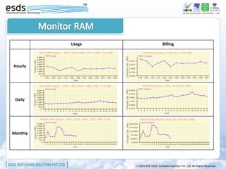 Usage   Billing




Hourly




 Daily




Monthly
 