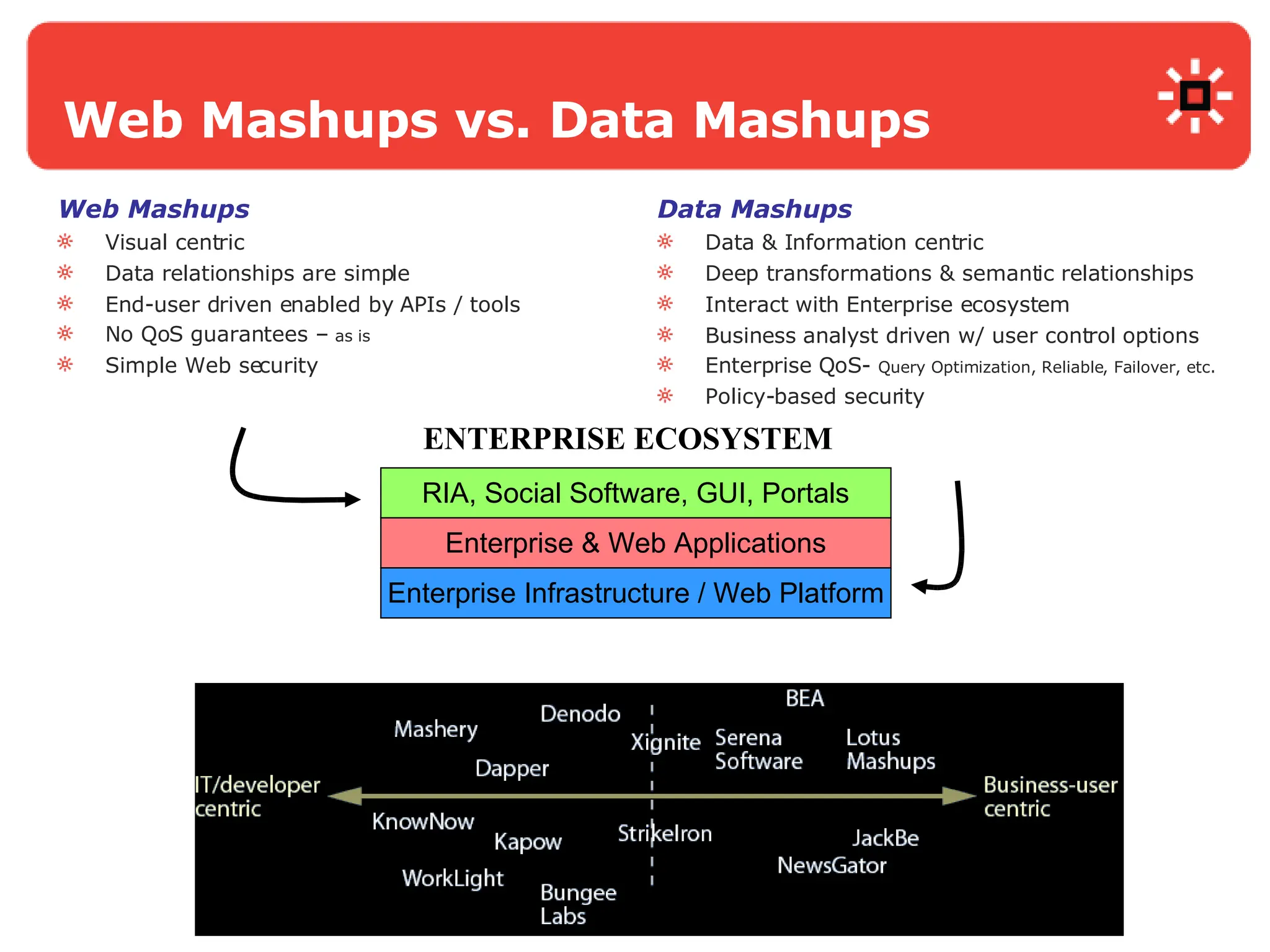 Web Mashups vs. Data Mashups Web Mashups Visual centric Data relationships are simple End-user driven enabled by APIs / tools No QoS guarantees –  as is Simple Web security Data Mashups Data & Information centric Deep transformations & semantic relationships Interact with Enterprise ecosystem Business analyst driven w/ user control options Enterprise QoS-  Query Optimization, Reliable, Failover, etc. Policy-based security ENTERPRISE ECOSYSTEM Enterprise Infrastructure / Web Platform Enterprise & Web Applications RIA, Social Software, GUI, Portals 
