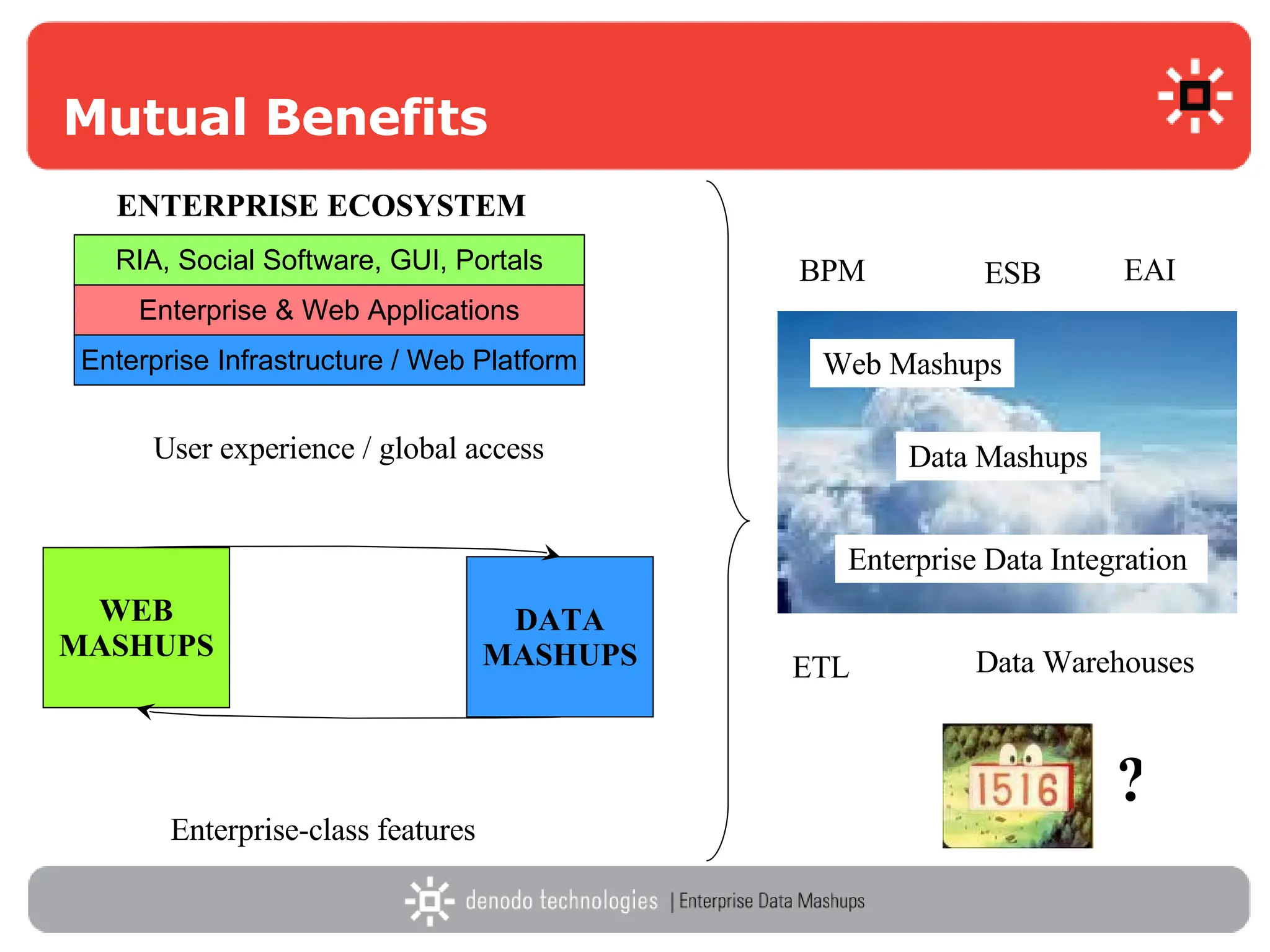 Mutual Benefits Web Mashups Data Mashups Enterprise Data Integration  BPM ESB EAI ETL Data Warehouses Enterprise Infrastructure / Web Platform Enterprise & Web Applications RIA, Social Software, GUI, Portals ENTERPRISE ECOSYSTEM WEB MASHUPS DATA MASHUPS User experience / global access Enterprise-class features ? 
