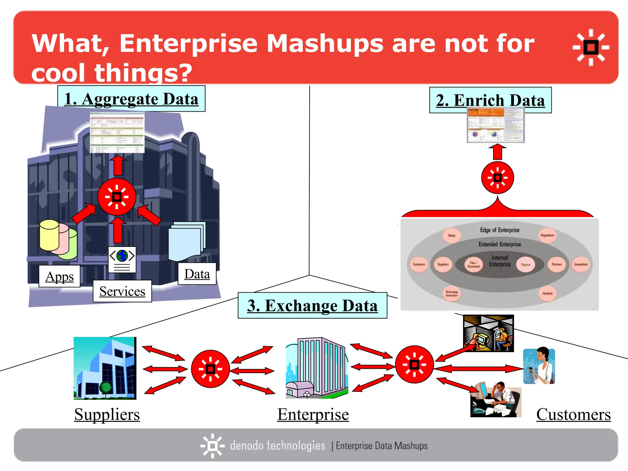 What, Enterprise Mashups are not for cool things? 1. Aggregate Data 3. Exchange Data Enterprise Suppliers Customers 2. Enrich Data Apps Data Services 