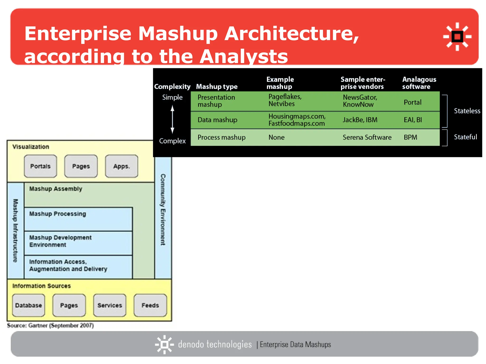 Enterprise Mashup Architecture, according to the Analysts 