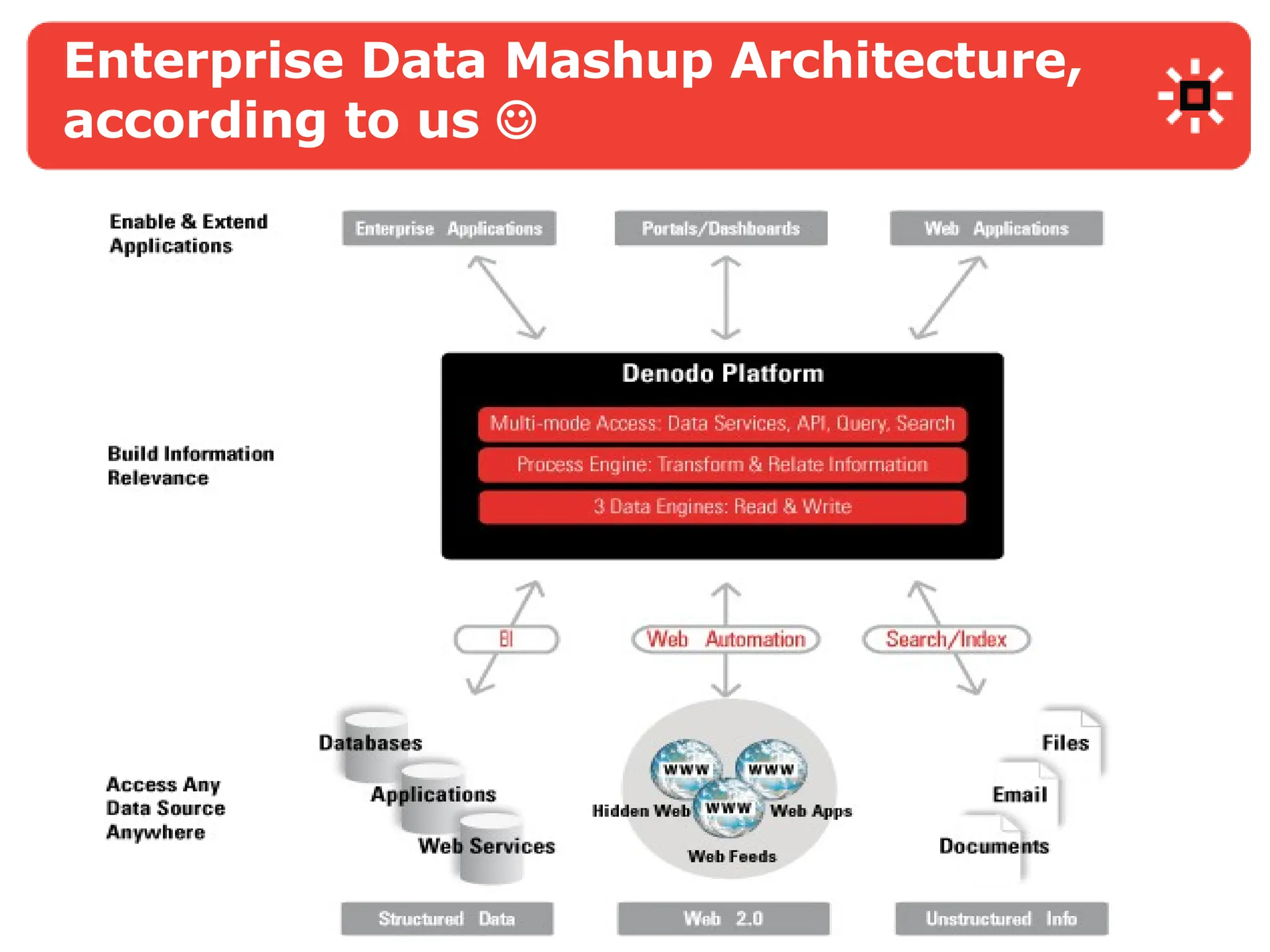 Enterprise Data Mashup Architecture, according to us   