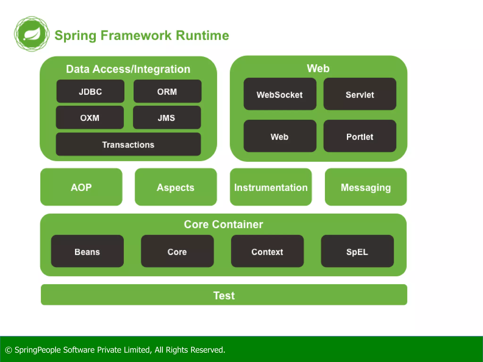 © SpringPeople Software Private Limited, All Rights Reserved.
 