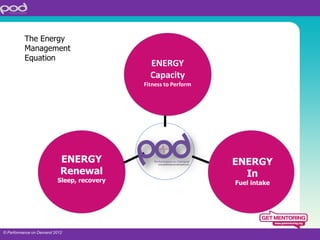 The Energy
          Management
          Equation
                                             ENERGY
                                             Capacity
                                           Fitness to Perform




                           ENERGY                               ENERGY
                           Renewal                                In
                         Sleep, recovery                        Fuel intake




© Performance on Demand 2012
 