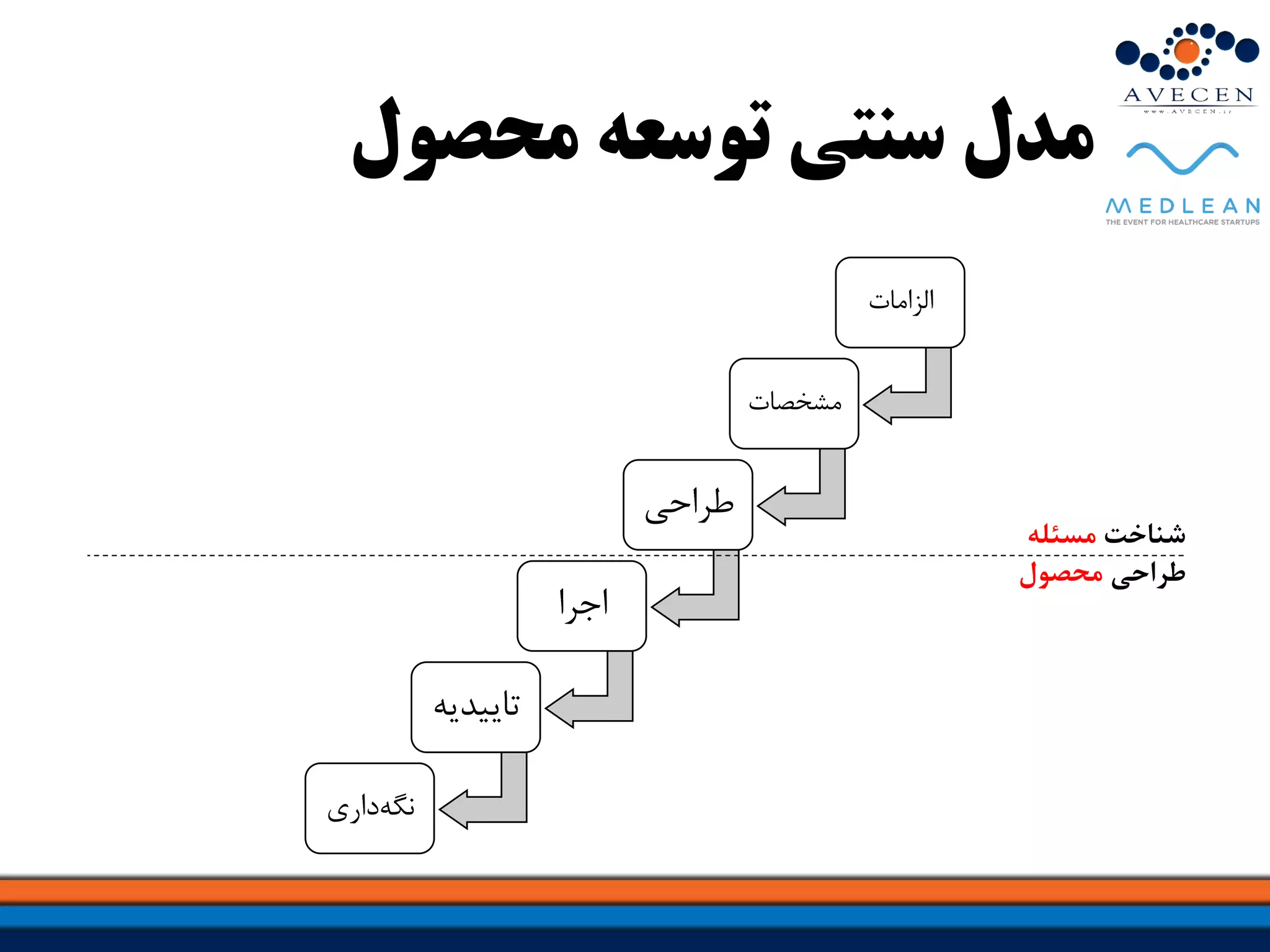 ‫محصول‬ ‫توسعه‬ ‫سنتی‬ ‫مدل‬
‫الزامات‬
‫مشخصات‬
‫طراحی‬
‫اجرا‬
‫تاییدی‬‫ه‬
‫‌داری‬‫ه‬‫نگ‬
‫شناخت‬‫مسئله‬
‫طراحی‬‫محصول‬
 