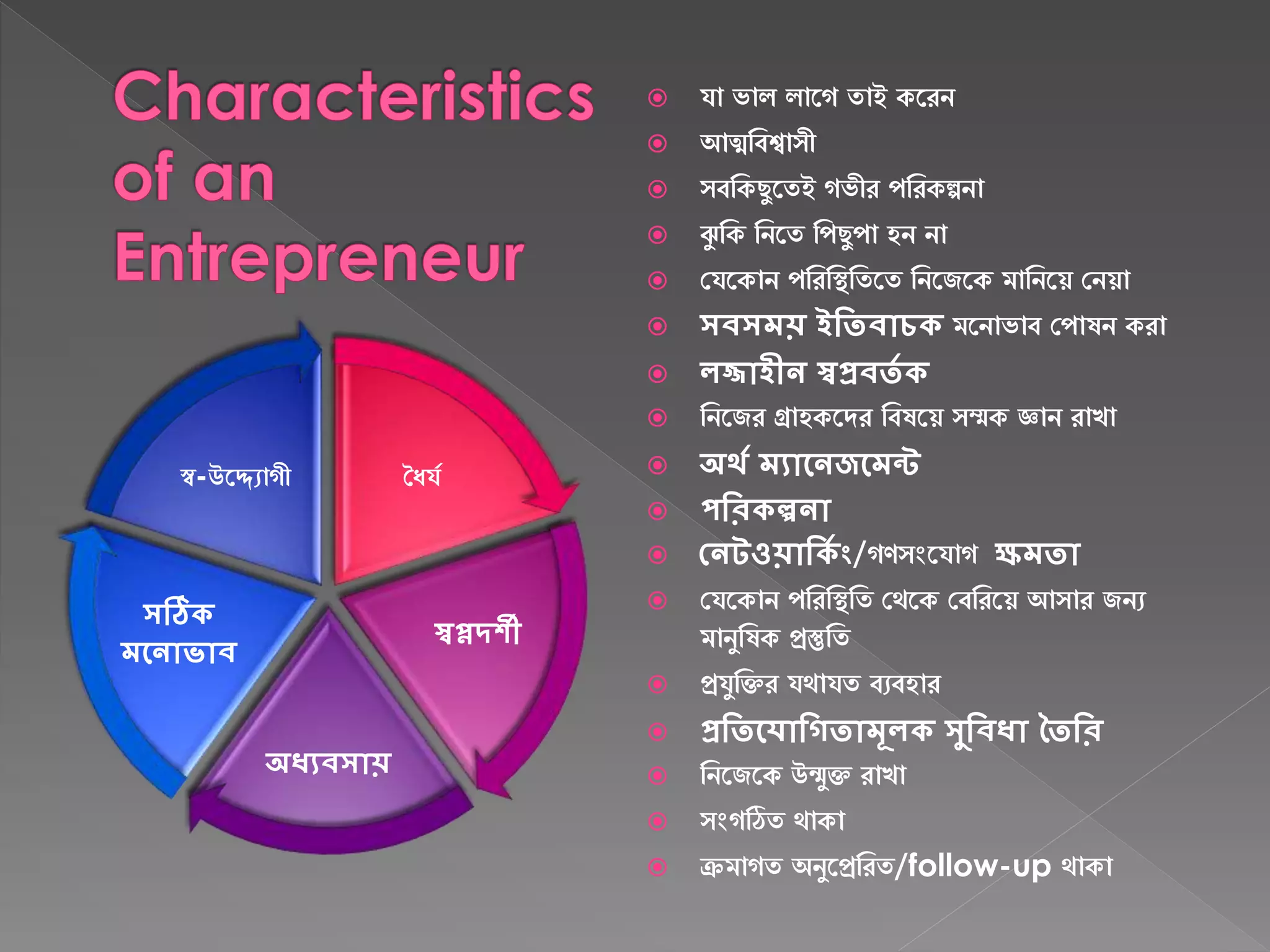  যা ভাল লাগে তাই কগেন
 আত্মবিশ্বাসী
 সিবকছুগতই েভীে পবেকল্পনা
 ঝু বক বনগত বপছুপা হন না
 যযগকান পবেবিবতগত বনগেগক মাবনগে যনো
 সবসময় ইতিবাচক মগনাভাি যপাষন কো
 লজ্জাহীন স্বপ্রবিত ক
 বনগেে গ্রাহকগেে বিষগে সম্মক জ্ঞান োখা
 অর্ত মযাননজনমন্ট
 পতিকল্পনা
 ননটওয়াতকত িং/েণসংগযাে ক্ষমিা
 যযগকান পবেবিবত যেগক যিবেগে আসাে েনয
মানুবষক প্রস্তুবত
 প্রযুবিে যোযত িযিহাে
 প্রতিন াতিিামূলক সুতবধা তিতি
 বনগেগক উন্মুি োখা
 সংেঠিত োকা
 ক্রমােত অনুগপ্রবেত/follow-up োকা
ধৈযয
স্বপ্নদর্শী
অধযবসায়
সঠিক
মননাভাব
স্ব-উগ্যােী
 