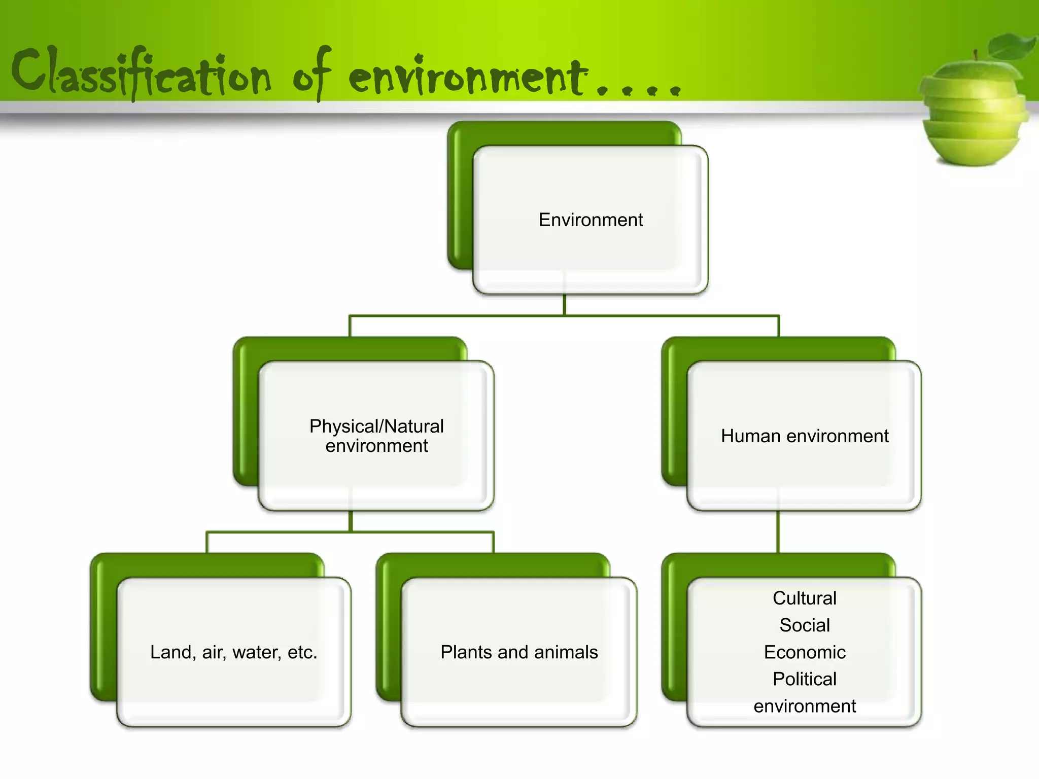 Classification of environment….
                                                    Environment




                          Physical/Natural
                                                                  Human environment
                           environment




                                                                       Cultural
                                                                        Social
      Land, air, water, etc.             Plants and animals           Economic
                                                                       Political
                                                                     environment
 