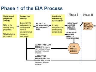 Phase 1 of the EIA Process
Screen the
activity
Based on the
nature of the
activity what
level of
environmental
review is
indicated?
Conduct a
Preliminary
Assessment
A rapid,
simplified EIA
study using
simple tools
ACTIVITY IS
OF MODERATE
OR UNKNOWN
RISK
SIGNIFICANT
ADVERSE
IMPACTS
POSSIBLE
SIGNIFICANT
ADVERSE
IMPACTS
VERY UNLIKELY
ACTIVITY IS LOW
RISK (Of its nature,
very unlikely to have
significant adverse
impacts)
ACTIVITY IS
HIGH RISK (Of its
nature, likely to have
significant adverse
impacts)
Phase II
Phase I
Understand
proposed
activity
Why is the
activity being
proposed?
What is being
proposed?
BEGIN
FULL EIA
STUDY
STOP
the EIA
process
 