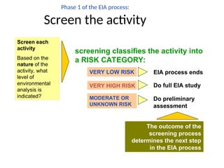 Phase 1 of the EIA process:
Screen the activity
Screen each
activity
Based on the
nature of the
activity, what
level of
environmental
analysis is
indicated?
screening classifies the activity into
a RISK CATEGORY:
VERY LOW RISK
VERY HIGH RISK
MODERATE OR
UNKNOWN RISK
EIA process ends
Do full EIA study
Do preliminary
assessment
The outcome of the
screening process
determines the next step
in the EIA process
 