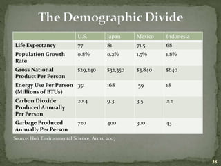 38
Source: Holt Environmental Science, Arms, 2007
U.S. Japan Mexico Indonesia
Life Expectancy 77 81 71.5 68
Population Growth
Rate
0.8% 0.2% 1.7% 1.8%
Gross National
Product Per Person
$29,240 $32,350 $3,840 $640
Energy Use Per Person
(Millions of BTUs)
351 168 59 18
Carbon Dioxide
Produced Annually
Per Person
20.4 9.3 3.5 2.2
Garbage Produced
Annually Per Person
720 400 300 43
 