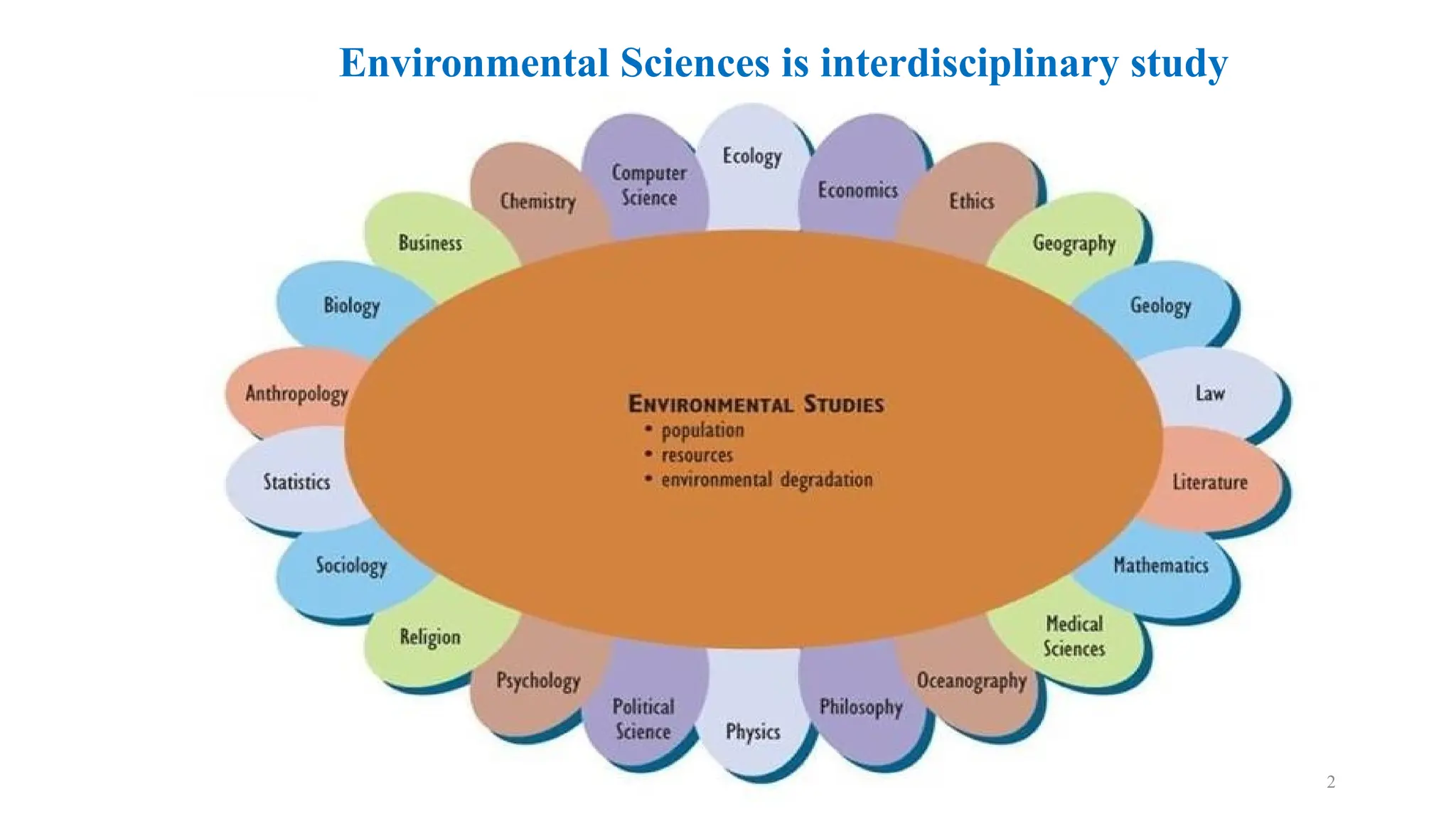 Environmental Sciences is interdisciplinary study
2
 