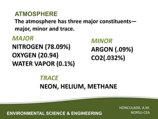 ENVIRONMENTAL SCIENCE & ENGINEERING
HONCULADA, A.M.
NORSU-CEA
ATMOSPHERE
The atmosphere has three major constituents—
major, minor and trace.
MAJOR
NITROGEN (78.09%)
OXYGEN (20.94)
WATER VAPOR (0.1%)
MINOR
ARGON (.09%)
CO2(.032%)
TRACE
NEON, HELIUM, METHANE
 