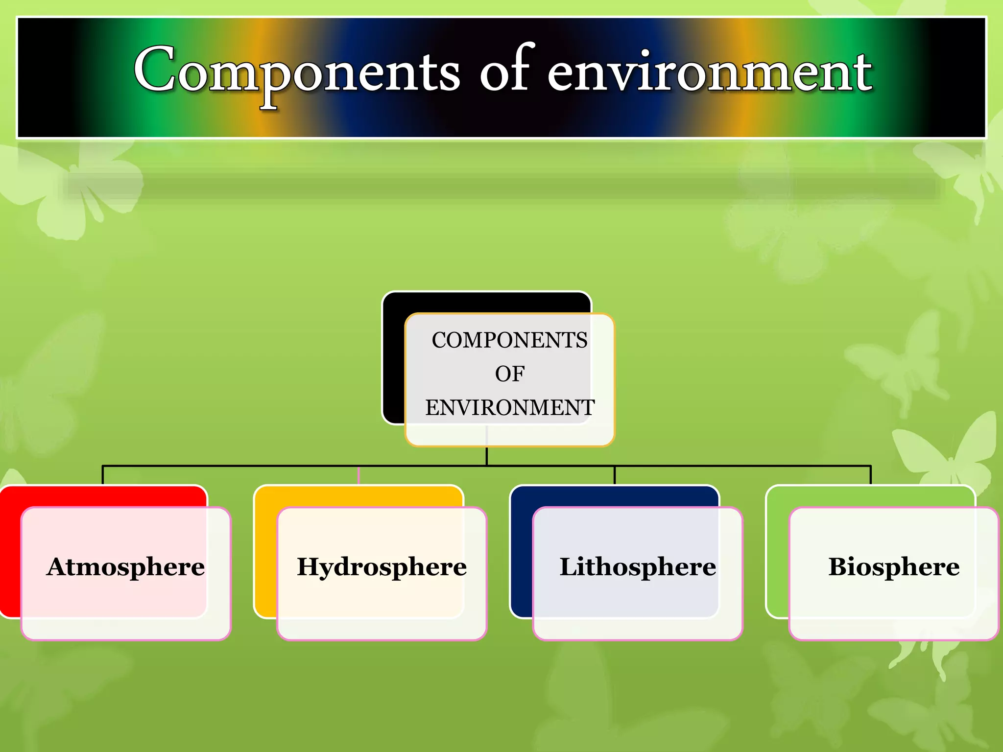 COMPONENTS
OF
ENVIRONMENT
Atmosphere Hydrosphere Lithosphere Biosphere
 