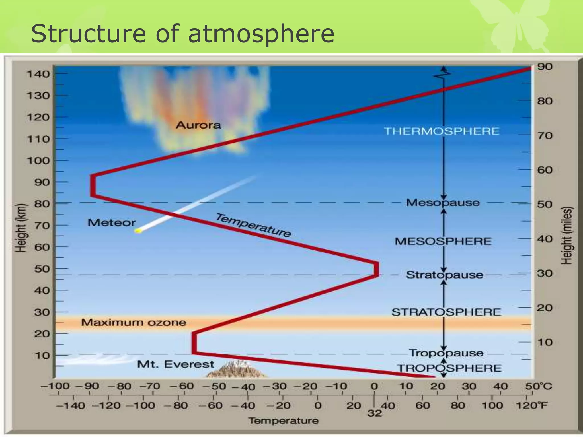 Structure of atmosphere
 