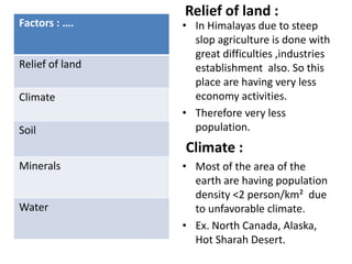 Relief of land :
Factors : ….
Relief of land
Climate
Soil
Minerals
Water
• In Himalayas due to steep
slop agriculture is done with
great difficulties ,industries
establishment also. So this
place are having very less
economy activities.
• Therefore very less
population.
Climate :
• Most of the area of the
earth are having population
density <2 person/km² due
to unfavorable climate.
• Ex. North Canada, Alaska,
Hot Sharah Desert.
 