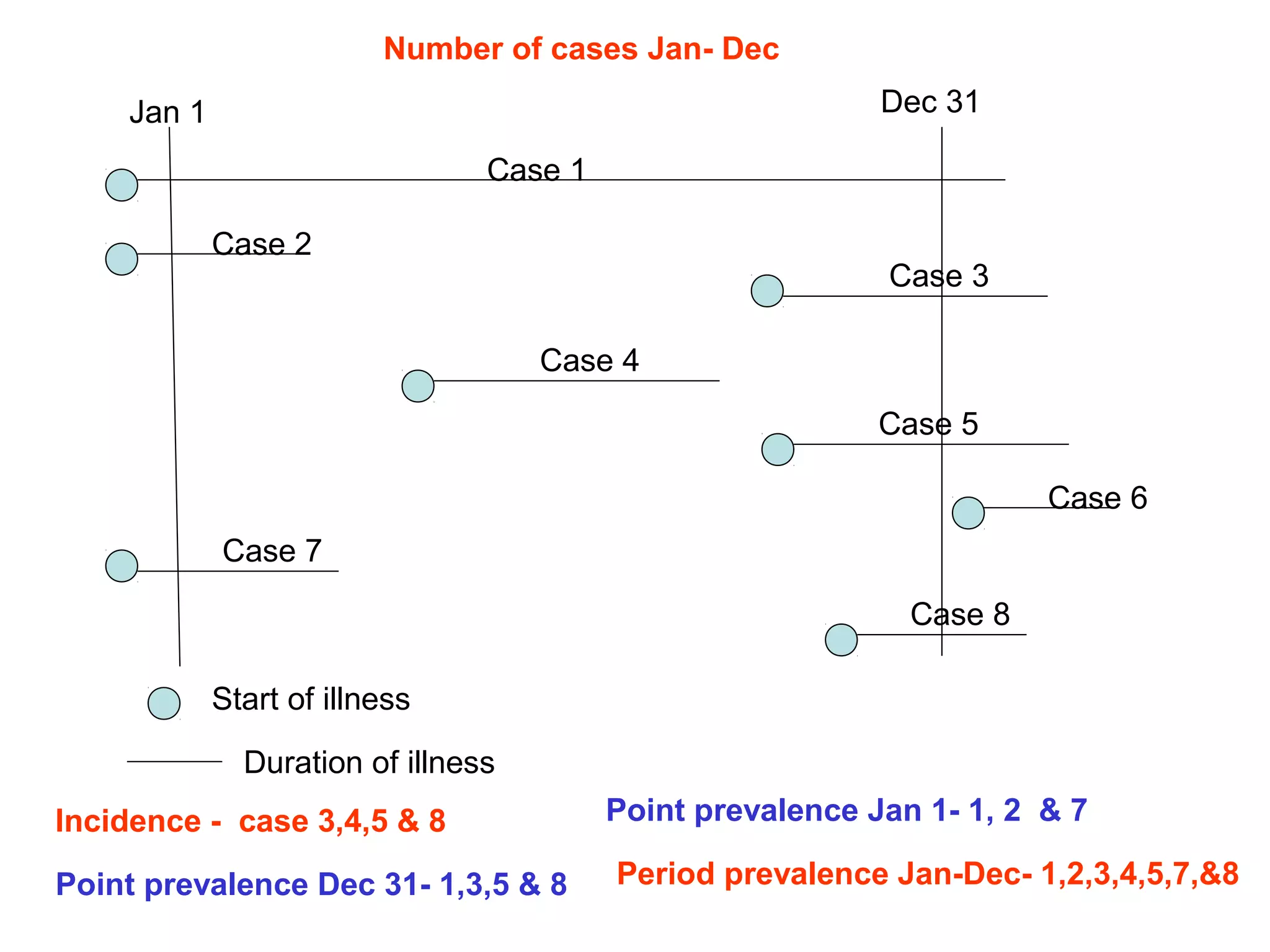 Start of illness
Duration of illness
Incidence - case 3,4,5 & 8
Jan 1 Dec 31
Case 1
Case 2
Case 3
Case 4
Case 5
Case 6
Case 7
Case 8
Point prevalence Jan 1- 1, 2 & 7
Point prevalence Dec 31- 1,3,5 & 8 Period prevalence Jan-Dec- 1,2,3,4,5,7,&8
Number of cases Jan- Dec
 