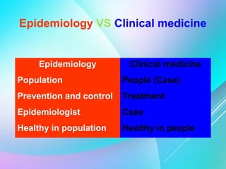 Epidemiology Clinical medicine
Population People (Case)
Prevention and control Treatment
Epidemiologist Case
Healthy in population Healthy in people
Epidemiology VS Clinical medicine
 