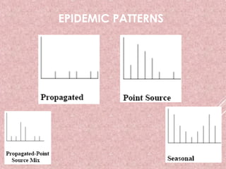 EPIDEMIC PATTERNS
 