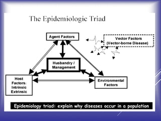 Epidemiology triad: explain why diseases occur in a population
 